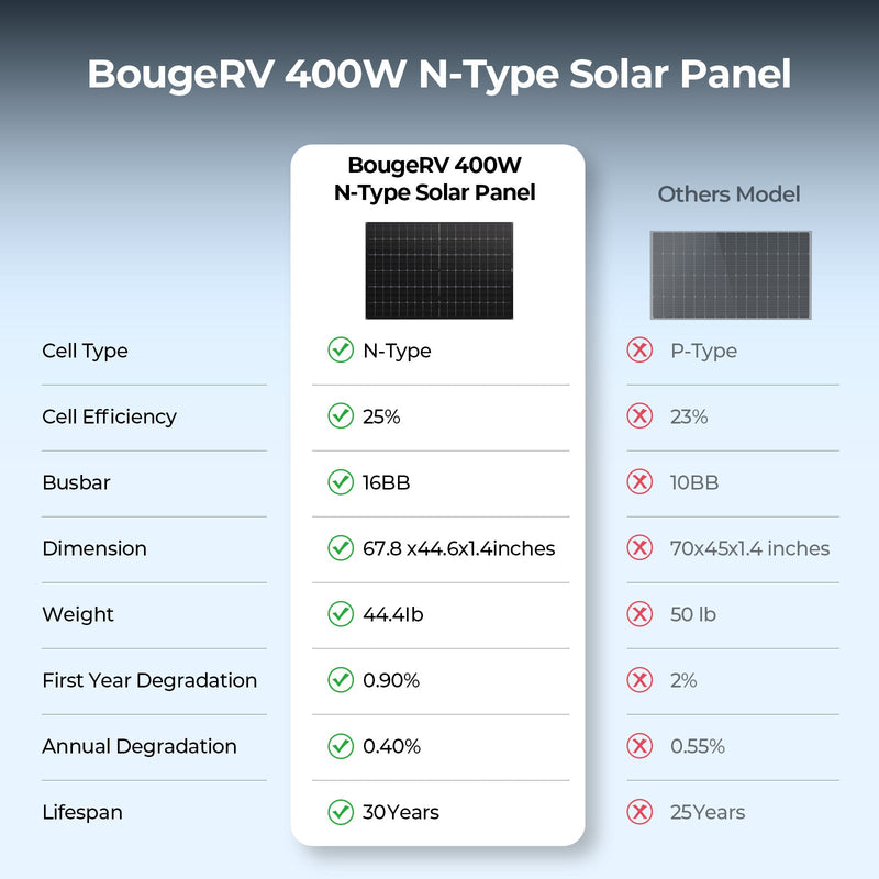 BougeRV 400 Watt N-Type Rigid Bifacial 16BB Mono Solar Panel